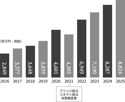 クロスティホールディングス合計売上高